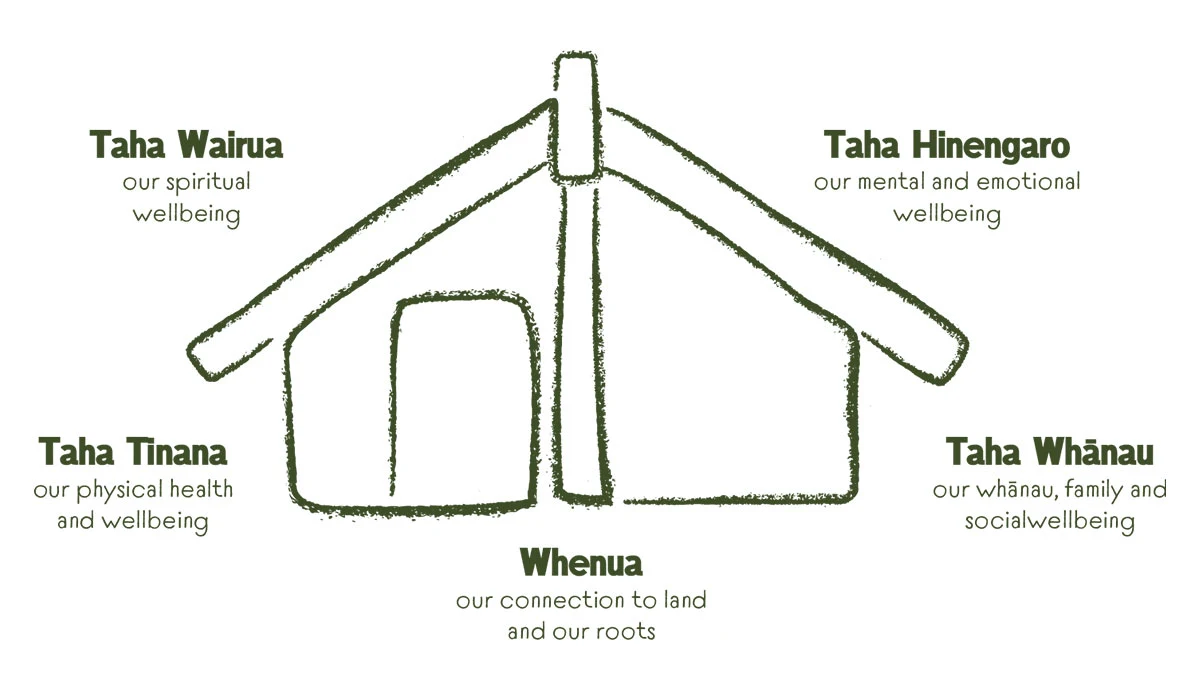 Te Whare Tapa Whā, drawn as a wharenui with four walls: taha wairua, our spiritual wellbeing; taha hinengaro, our mental and emotional wellbeing; taha tinana, our physical health and wellbeing; and taha whānau, our whānau, family and social wellbeing — all standing on whenua, our connection to the land and our roots.